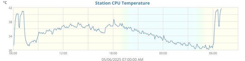 Day CPU