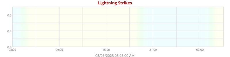 Lightning Strikes