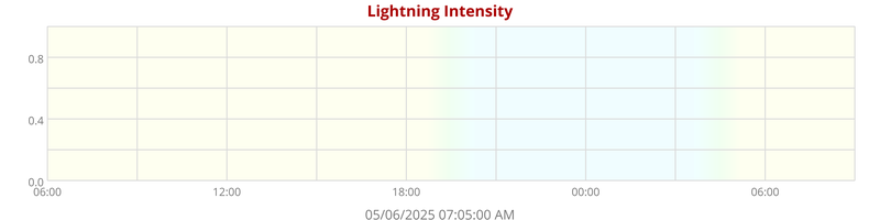 Lightning Intensity