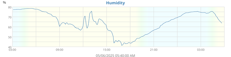 humidity