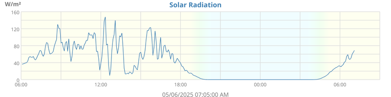 Radiation