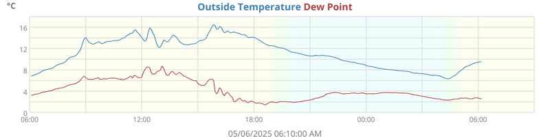 temperatures