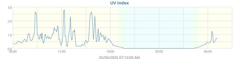 UV Index