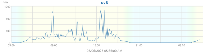 day uvB