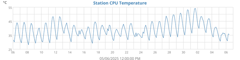 month CPU