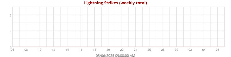 Lightning Strikes