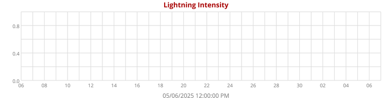 Lightning Intensity