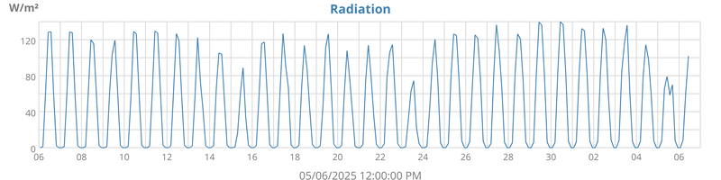 Radiation
