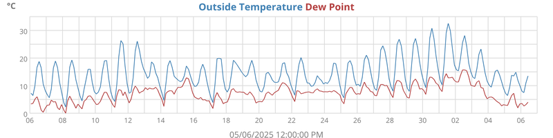 temperatures