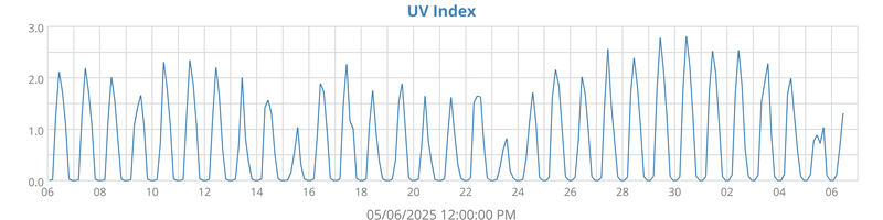 UV Index