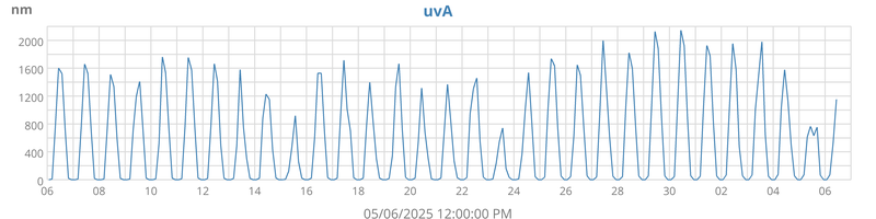 month uvA