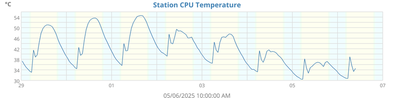 Week CPU