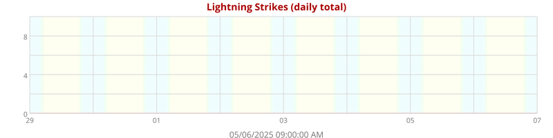 Lightning Strikes