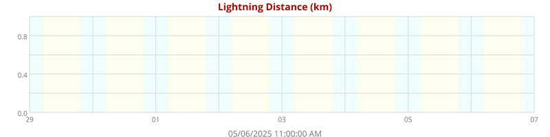 Lightning Distance
