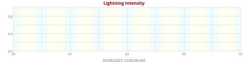 Lightning Intensity