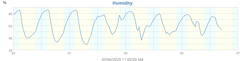 humidity