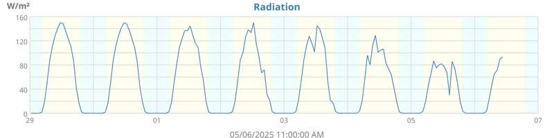 Radiation