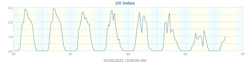 UV Index