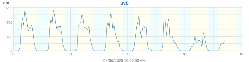 week uvB