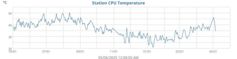 year CPU