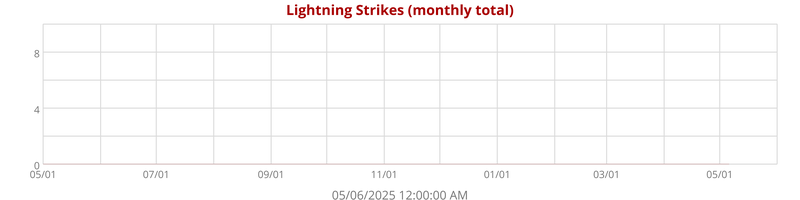 Lightning Strikes