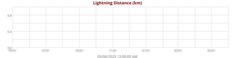 Lightning Distance