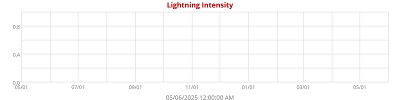 Lightning Intensity