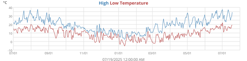 Daily highs and lows for the year Daily highs and lows for the year