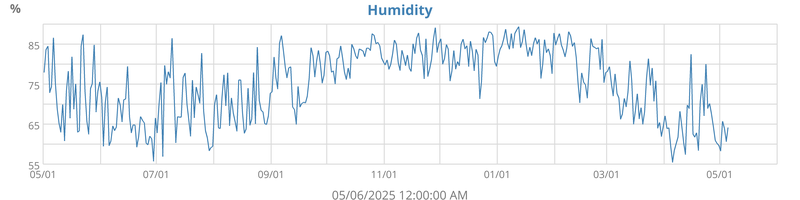 humidity