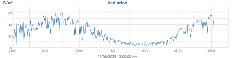 Radiation