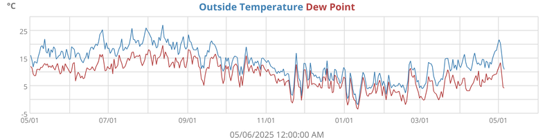 temperatures