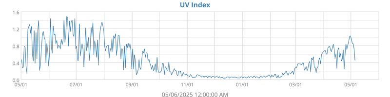 UV Index