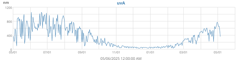 year uvA