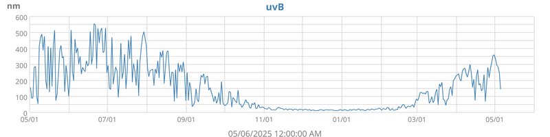 year uvB