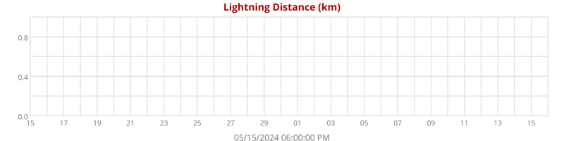 Lightning Distance