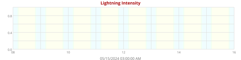 Lightning Intensity